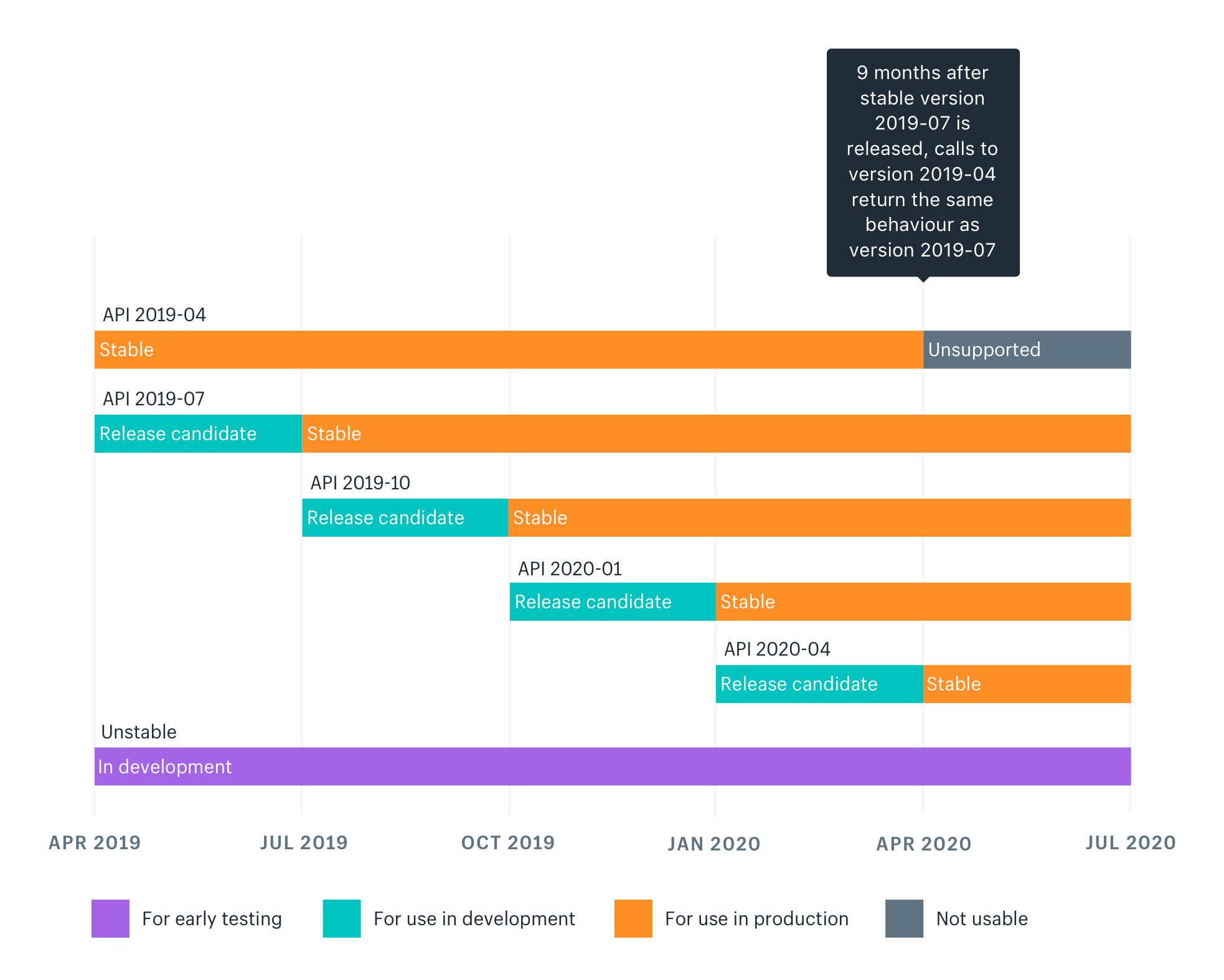 api-release-schedule-99d5bdfa546c784b8ea44f526ad6c247ad076b772bbb4386aaddf501dda24755.png