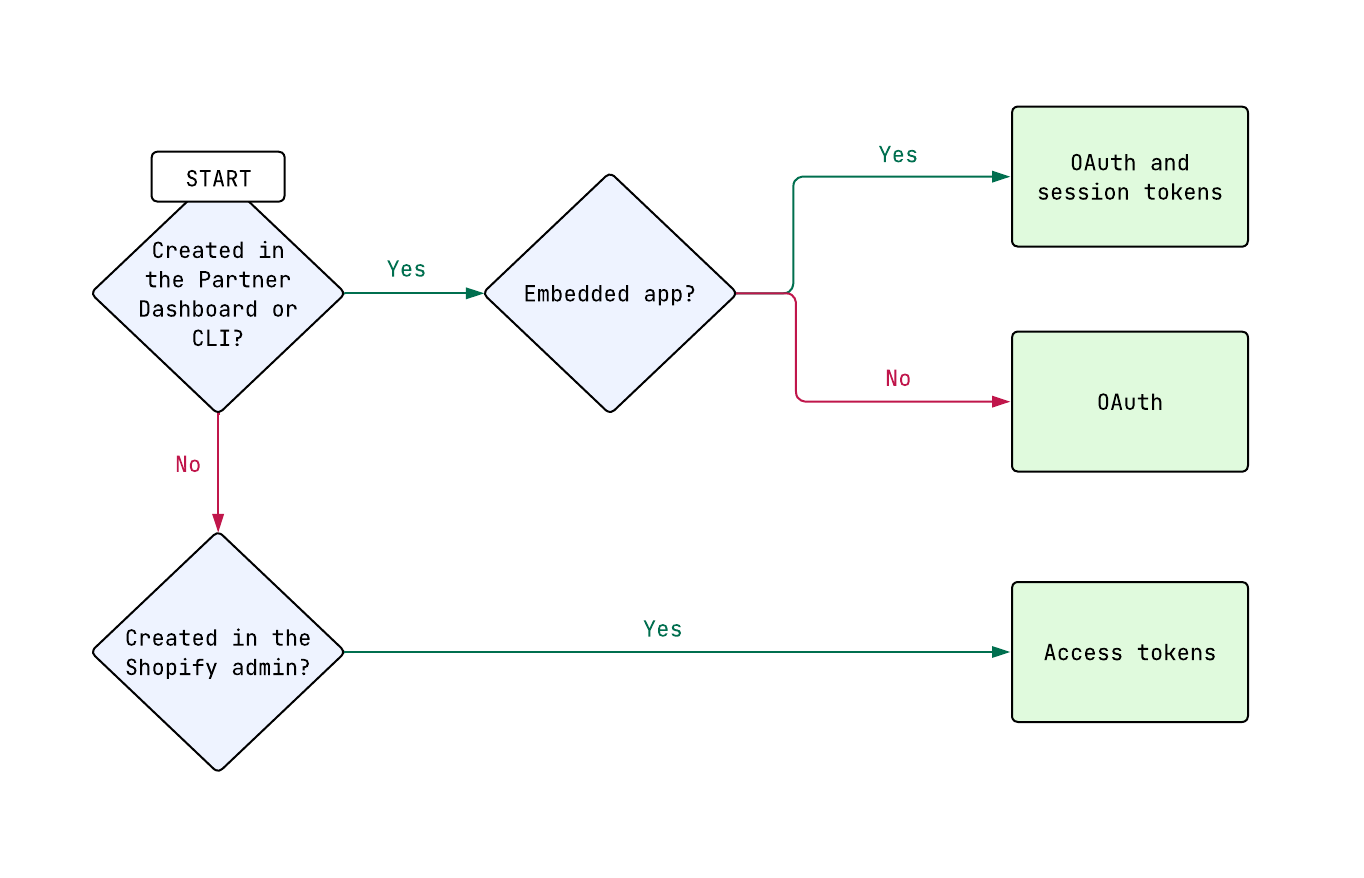 auth-decision-tree-no-types-4bf1a26855f63f178107c8323b2b23d8c7fdcde632618dc939bd0d1ebb41e190.png